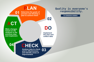 The Deming Plan-Do-Check-Act Cycle