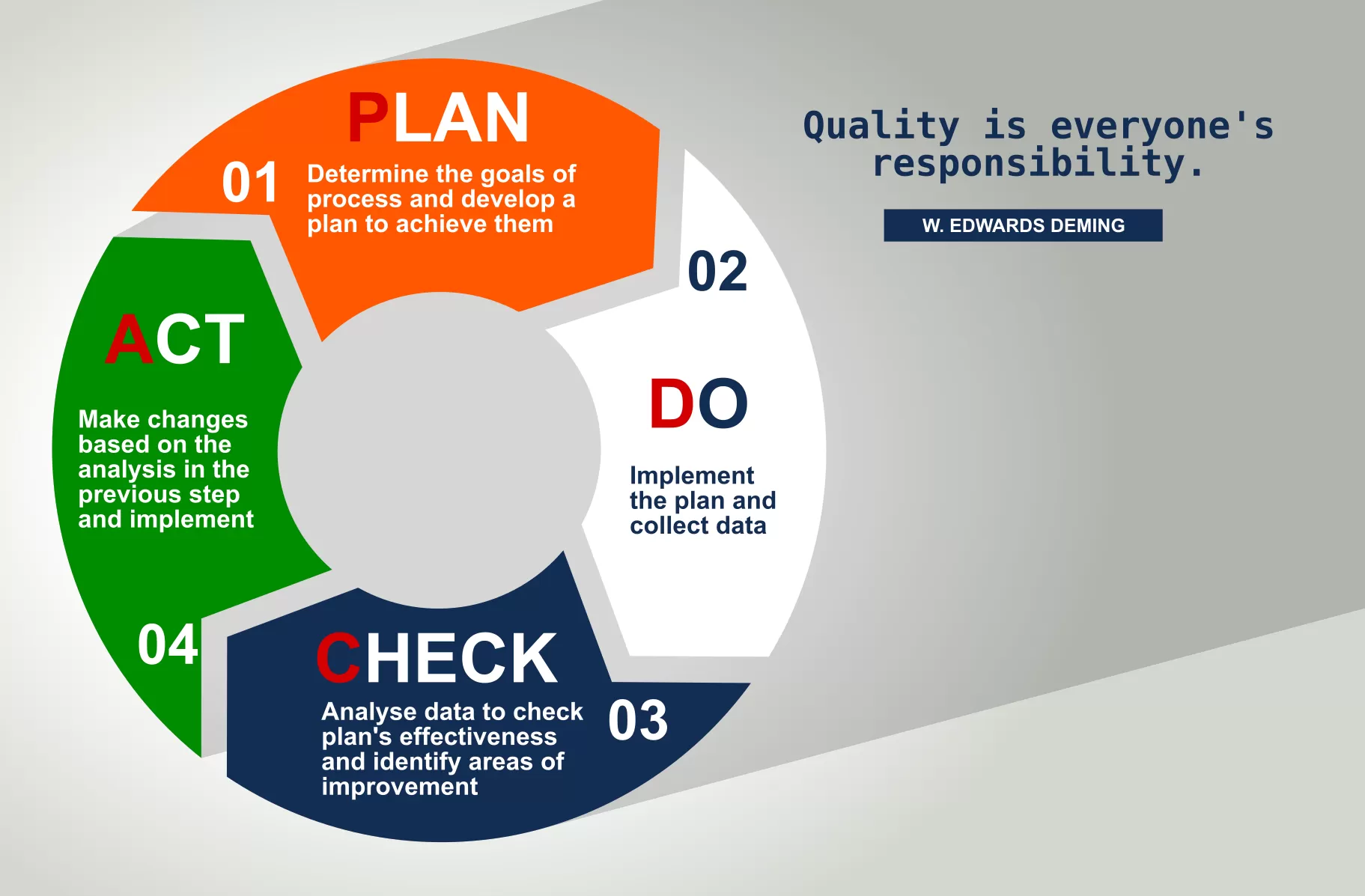 Ciclu Deming sau ciclul PDCA (Plan-Do-Check-Act)